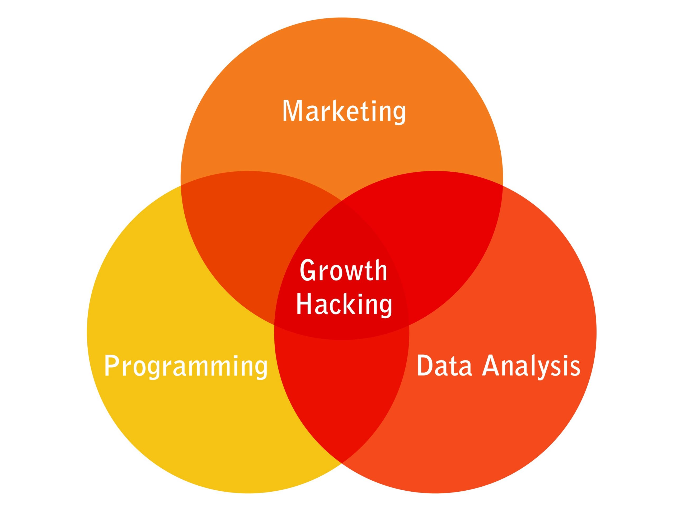 growth hacking mix