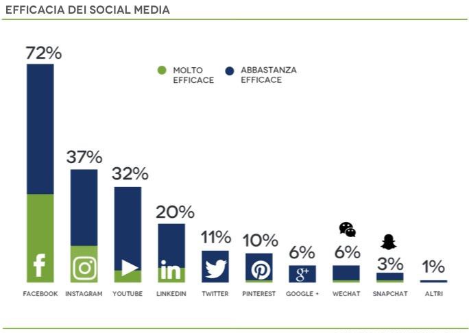 social media ecommerce